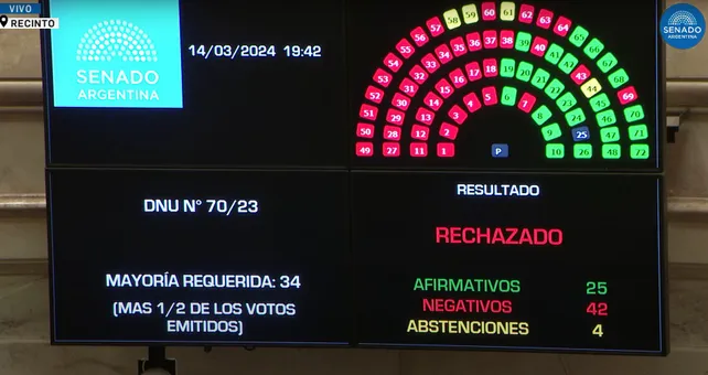 El Senado rechazó el DNU de Javier Milei, pero por ahora seguirá vigente