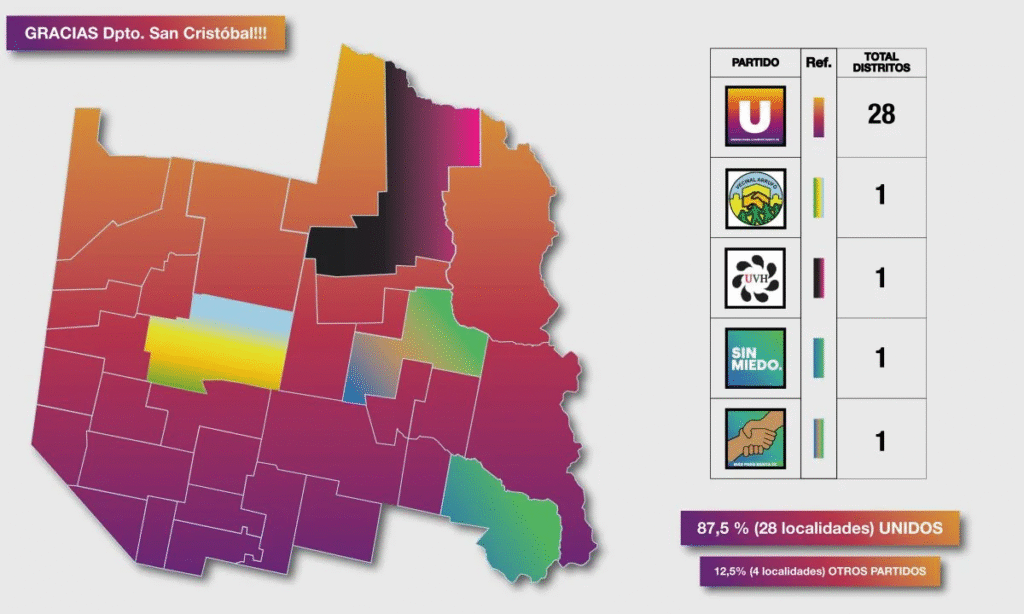 Michlig: “El Dpto. San Cristóbal tendrá el 87,5% de las localidades gobernadas por “UNIDOS” (28 sobre 32 distritos)”